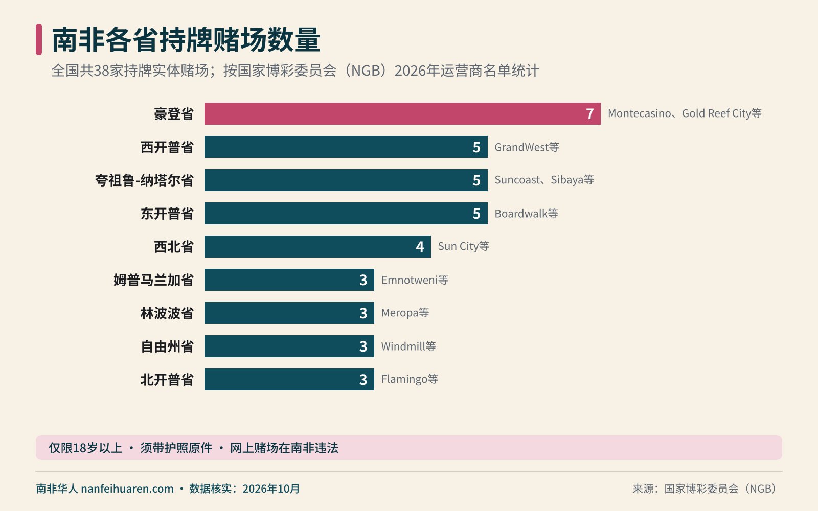 南非各省持牌赌场数量信息图(南非赌场)