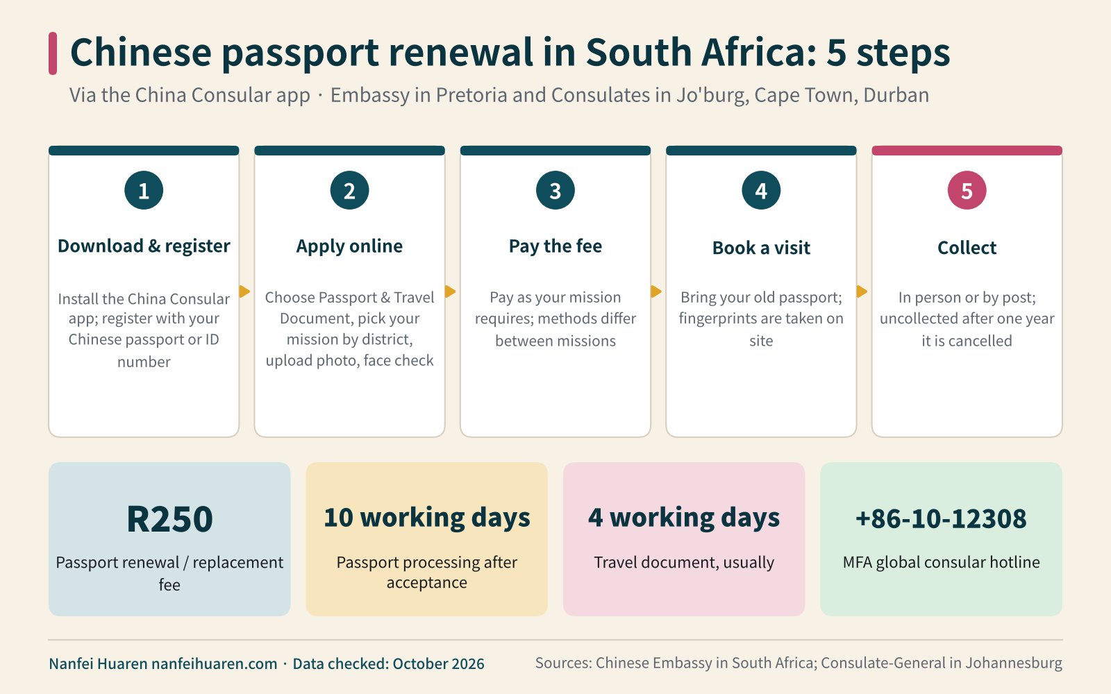 Chinese passport renewal in South Africa: 5 steps infographic (China Consular app South Africa)