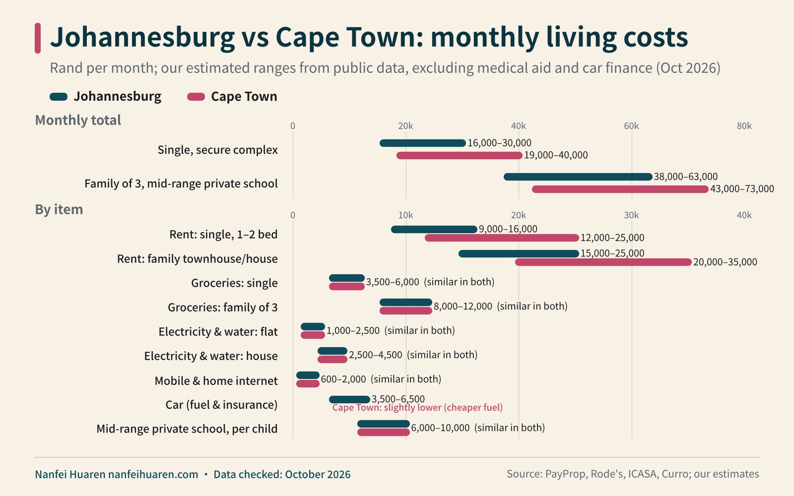 Johannesburg vs Cape Town: monthly living costs infographic (living in South Africa)