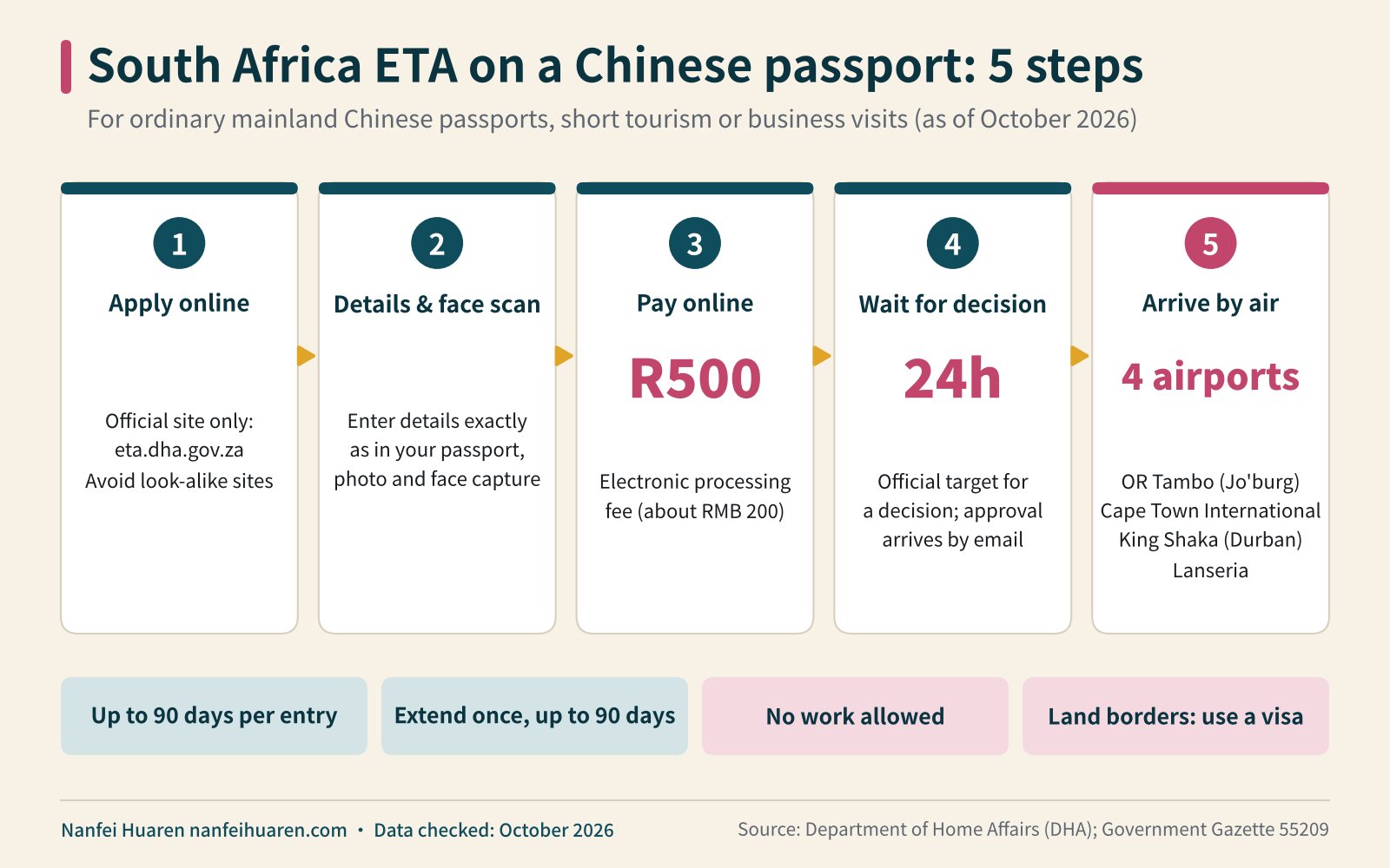 South Africa ETA on a Chinese passport: 5 steps infographic (South Africa ETA)