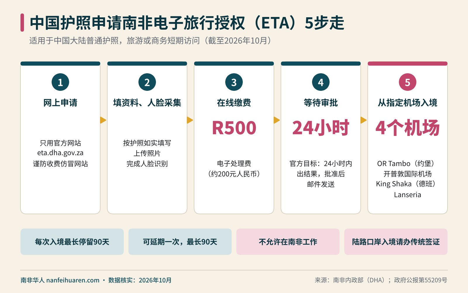 中国护照申请南非电子旅行授权(ETA)5步走信息图(南非ETA)