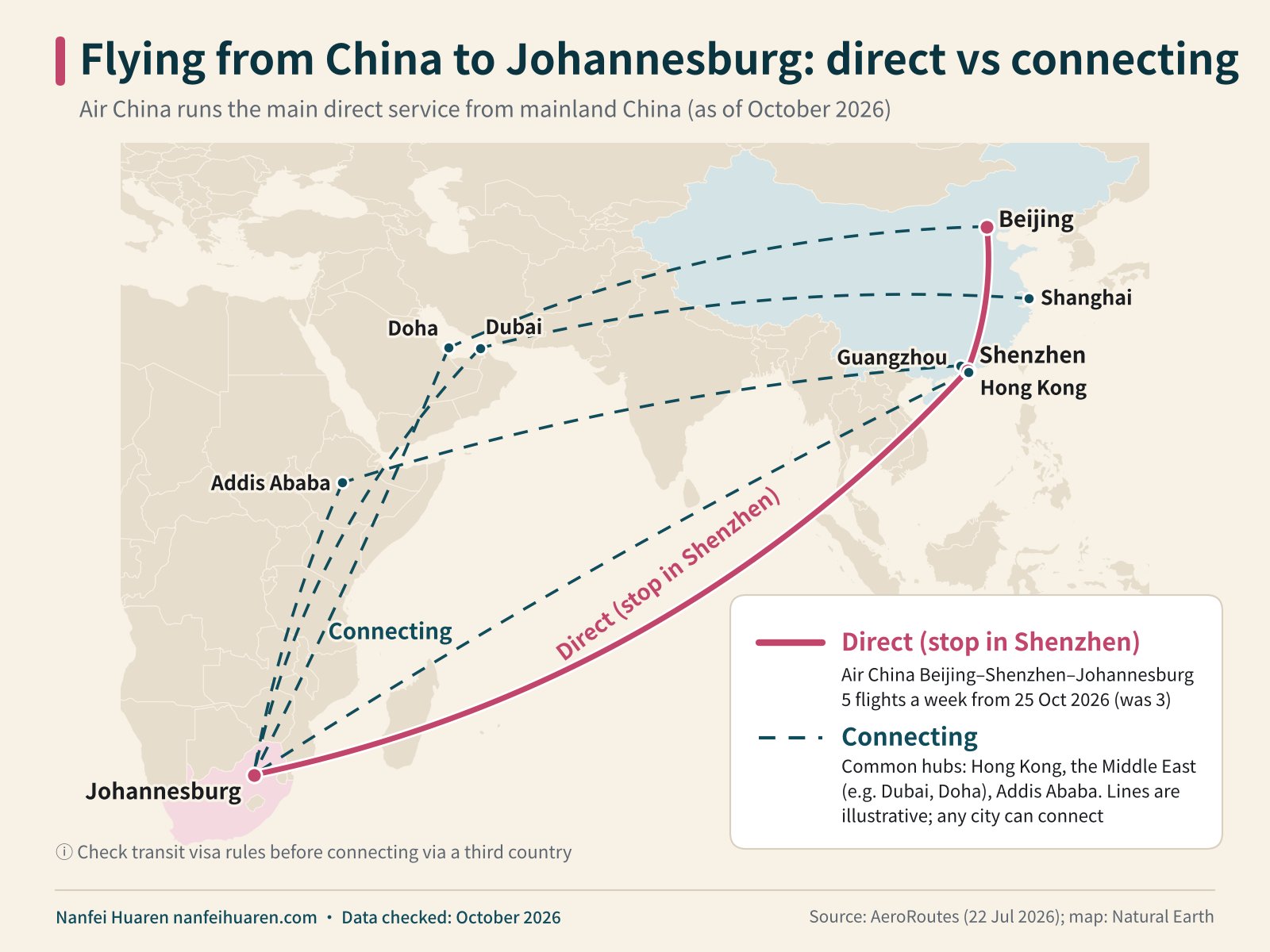 Flying from China to Johannesburg: direct vs connecting infographic (driving in South Africa)