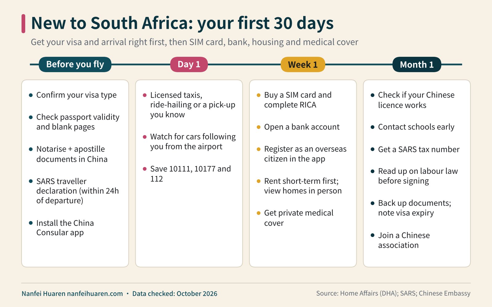 New to South Africa: your first 30 days infographic (moving to South Africa checklist)