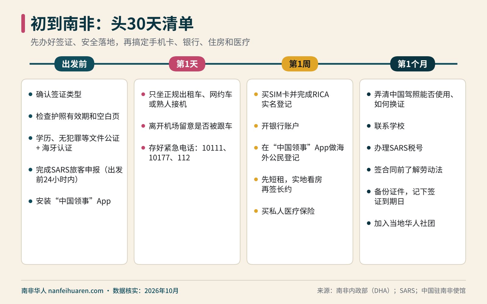 初到南非:头30天清单信息图(来南非准备)