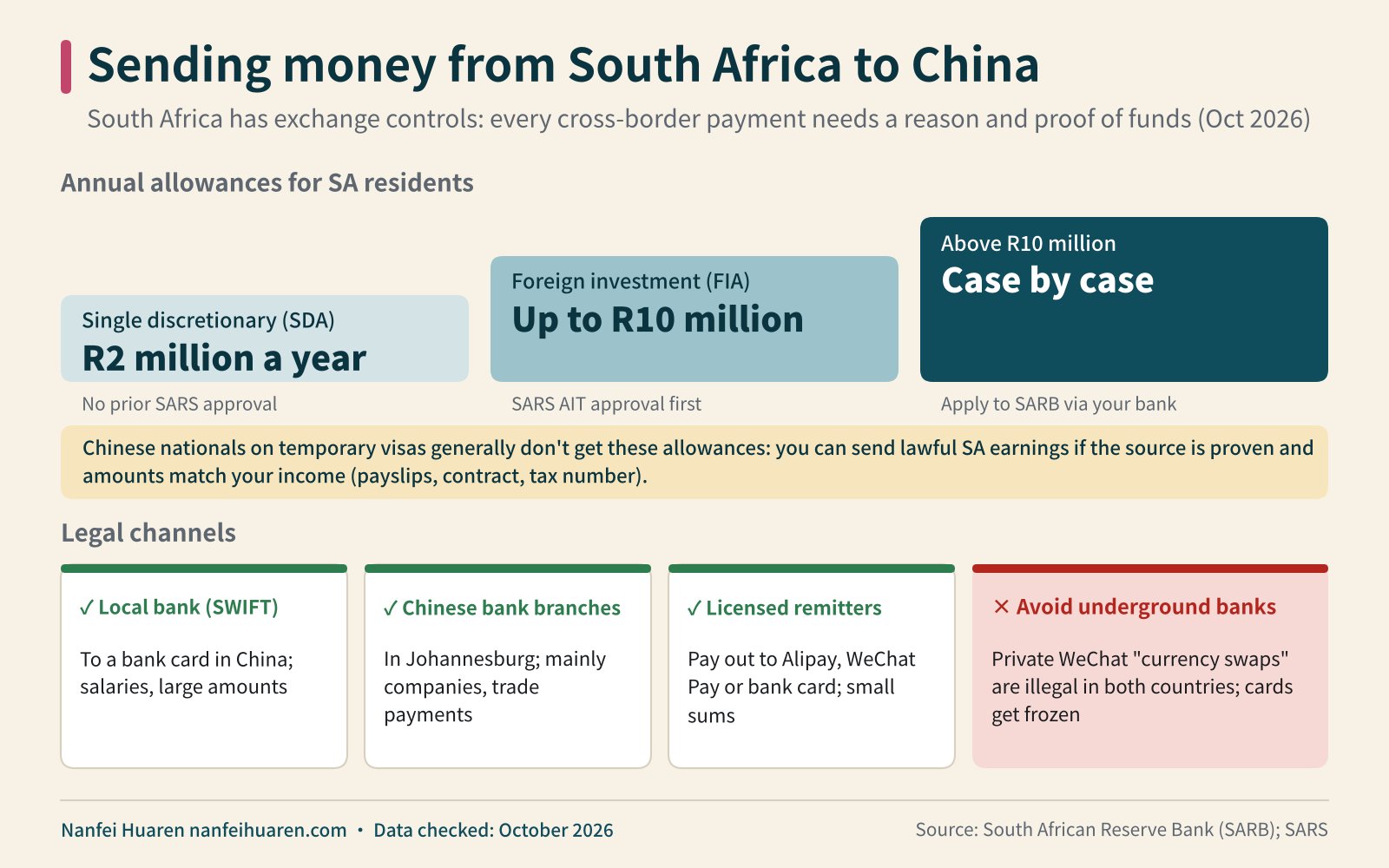 Sending money from South Africa to China infographic (South Africa bank account)