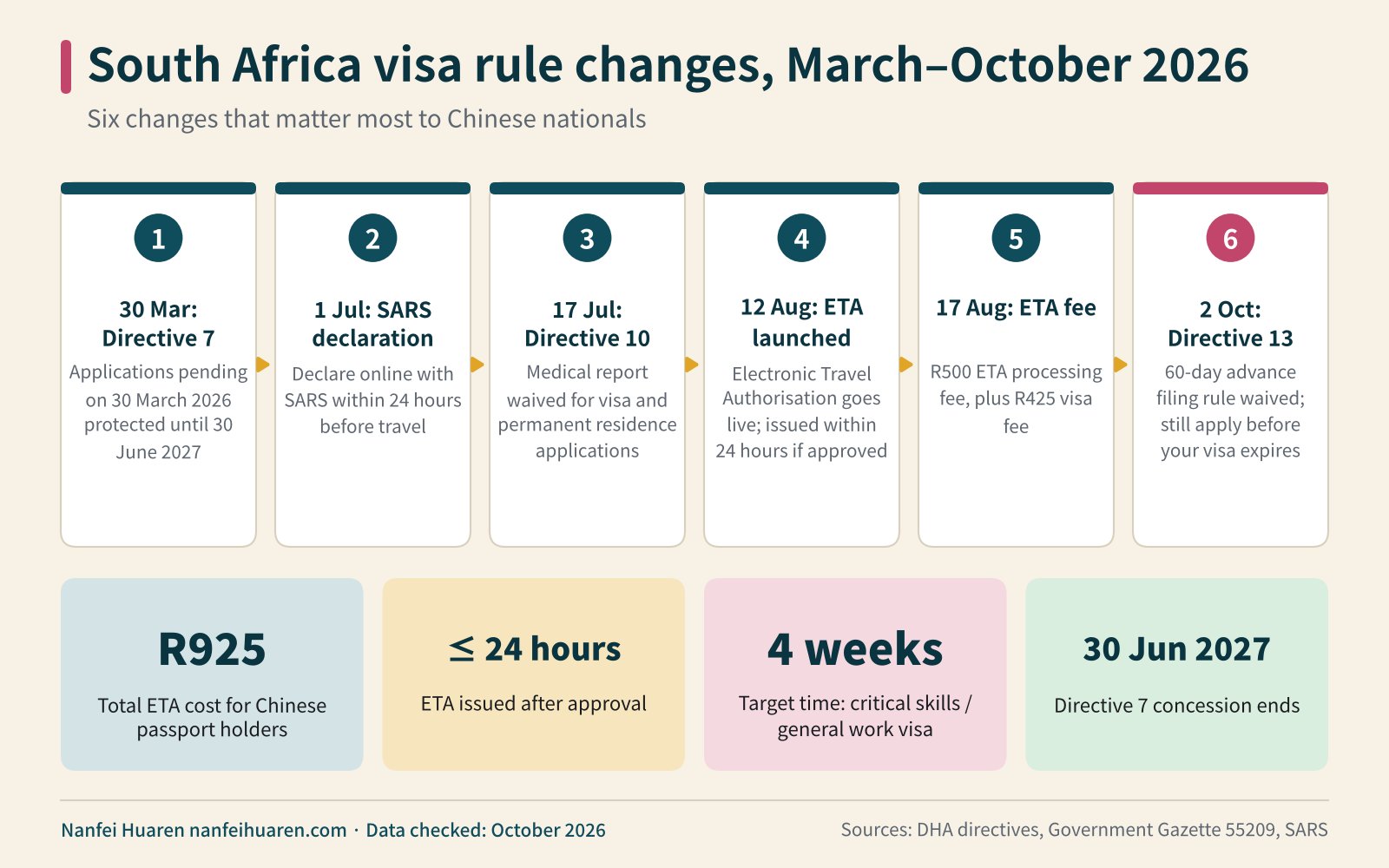 South Africa visa rule changes, March–October 2026 infographic (South Africa visa changes)