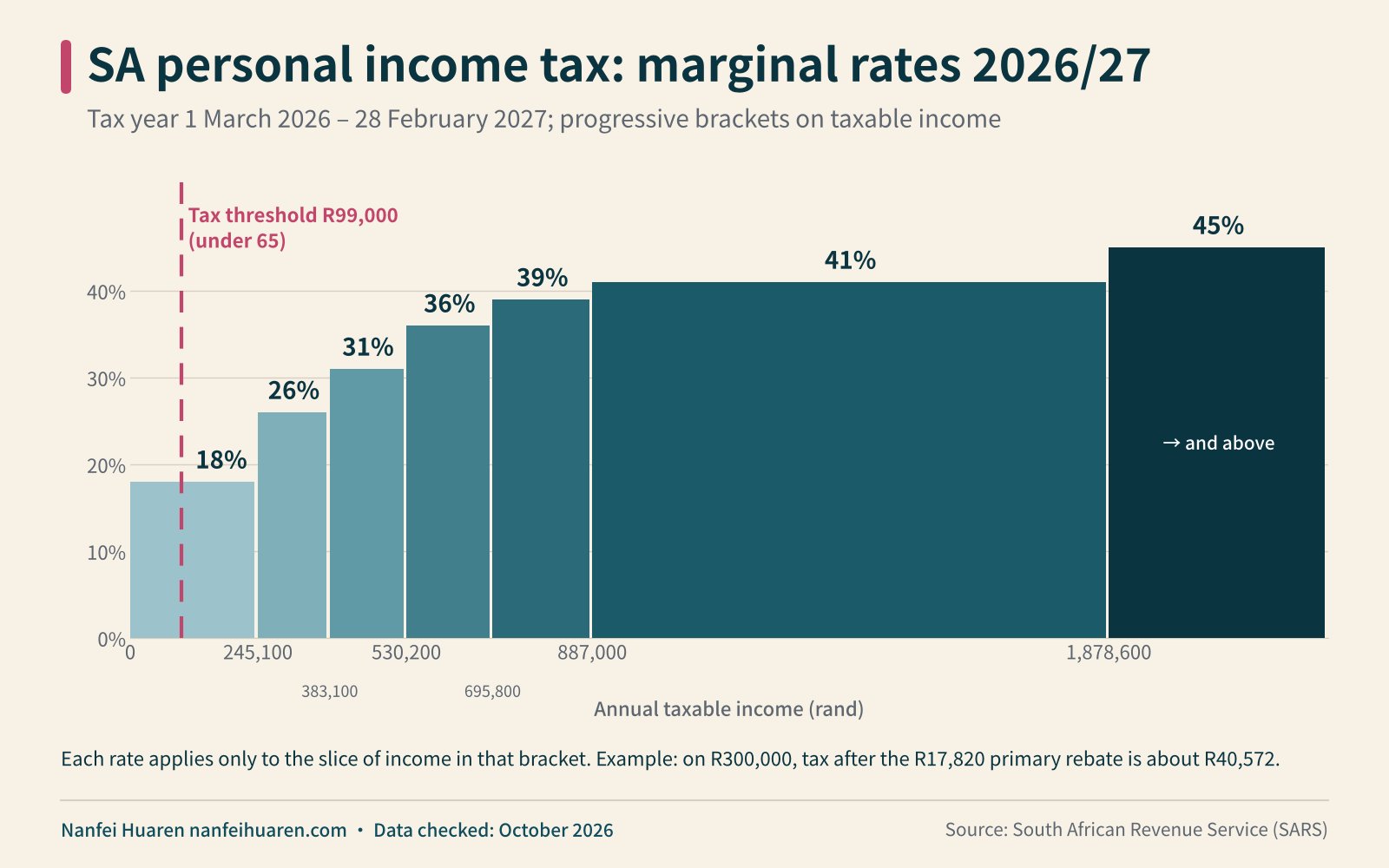 SA personal income tax: marginal rates 2026/27 infographic (South Africa tax)
