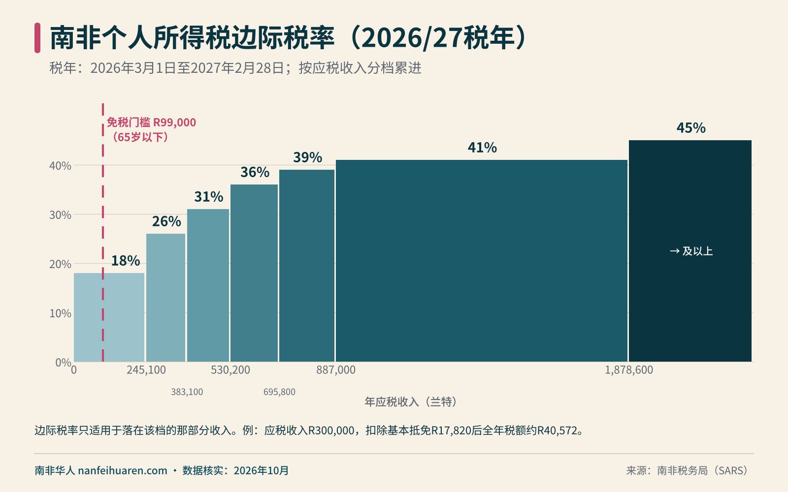 南非个人所得税边际税率(2026/27税年)信息图(南非税务)