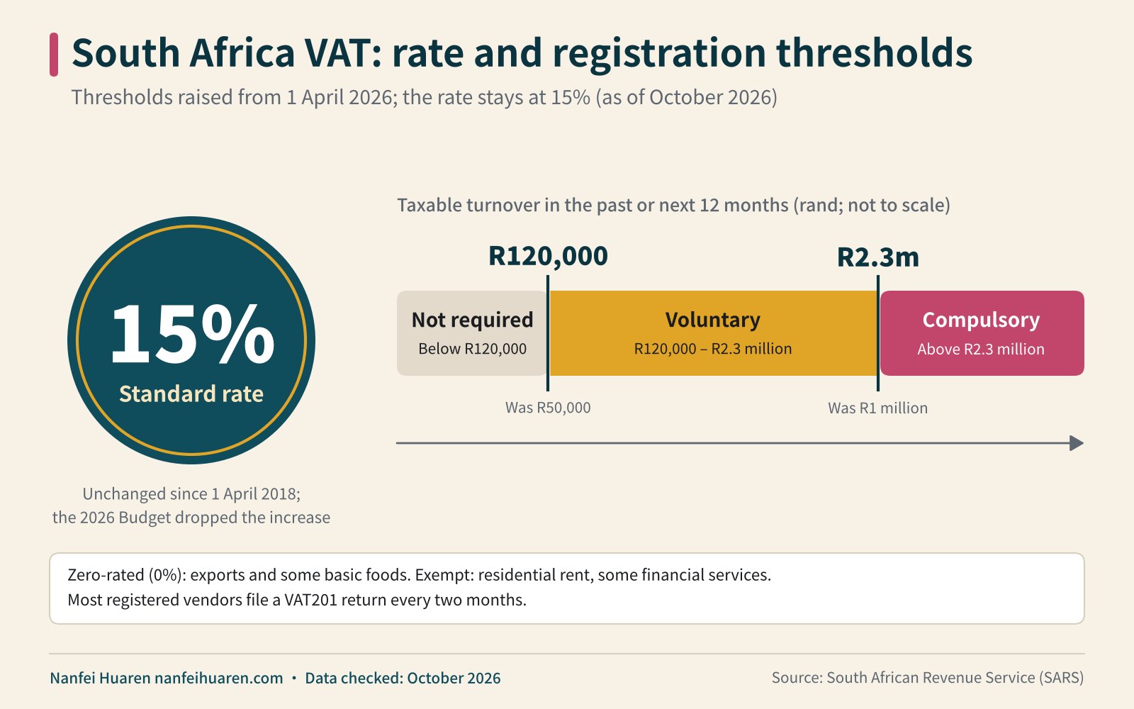 South Africa VAT: rate and registration thresholds infographic (South African VAT)