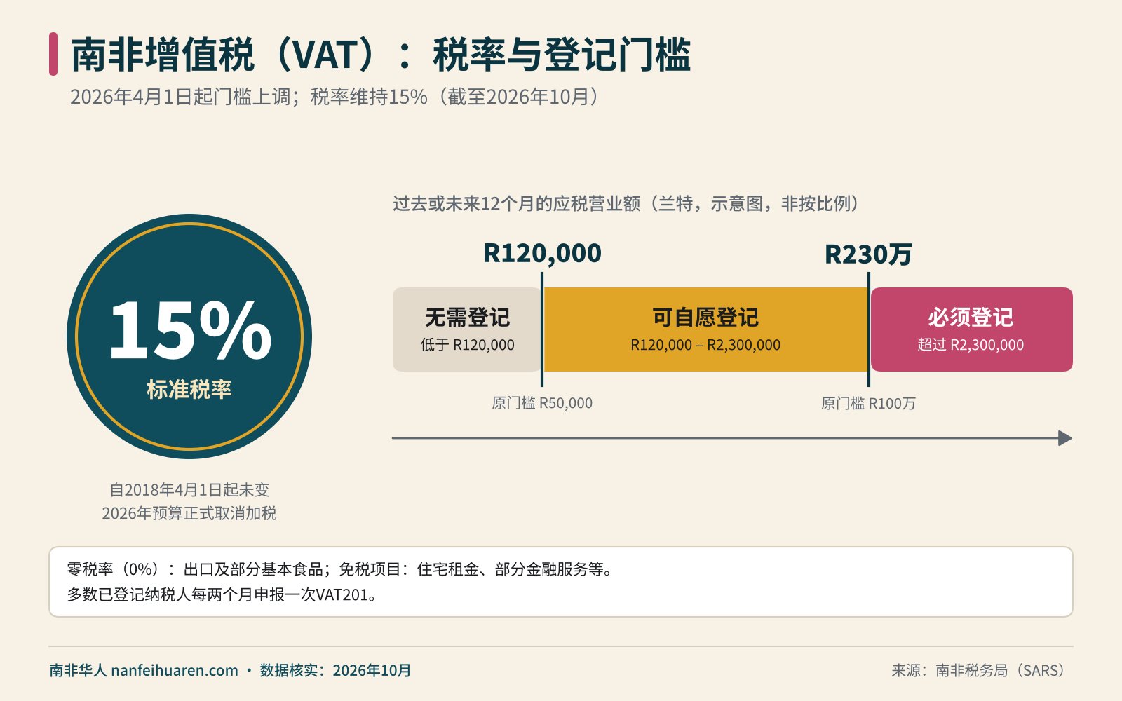 南非增值税(VAT):税率与登记门槛信息图(南非增值税)