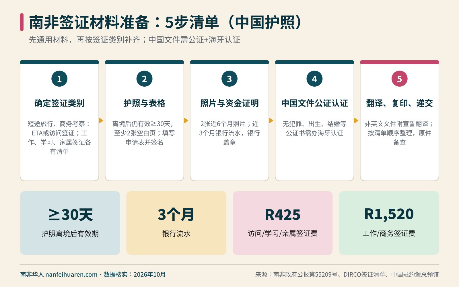 南非签证材料准备:5步清单信息图(南非签证材料)