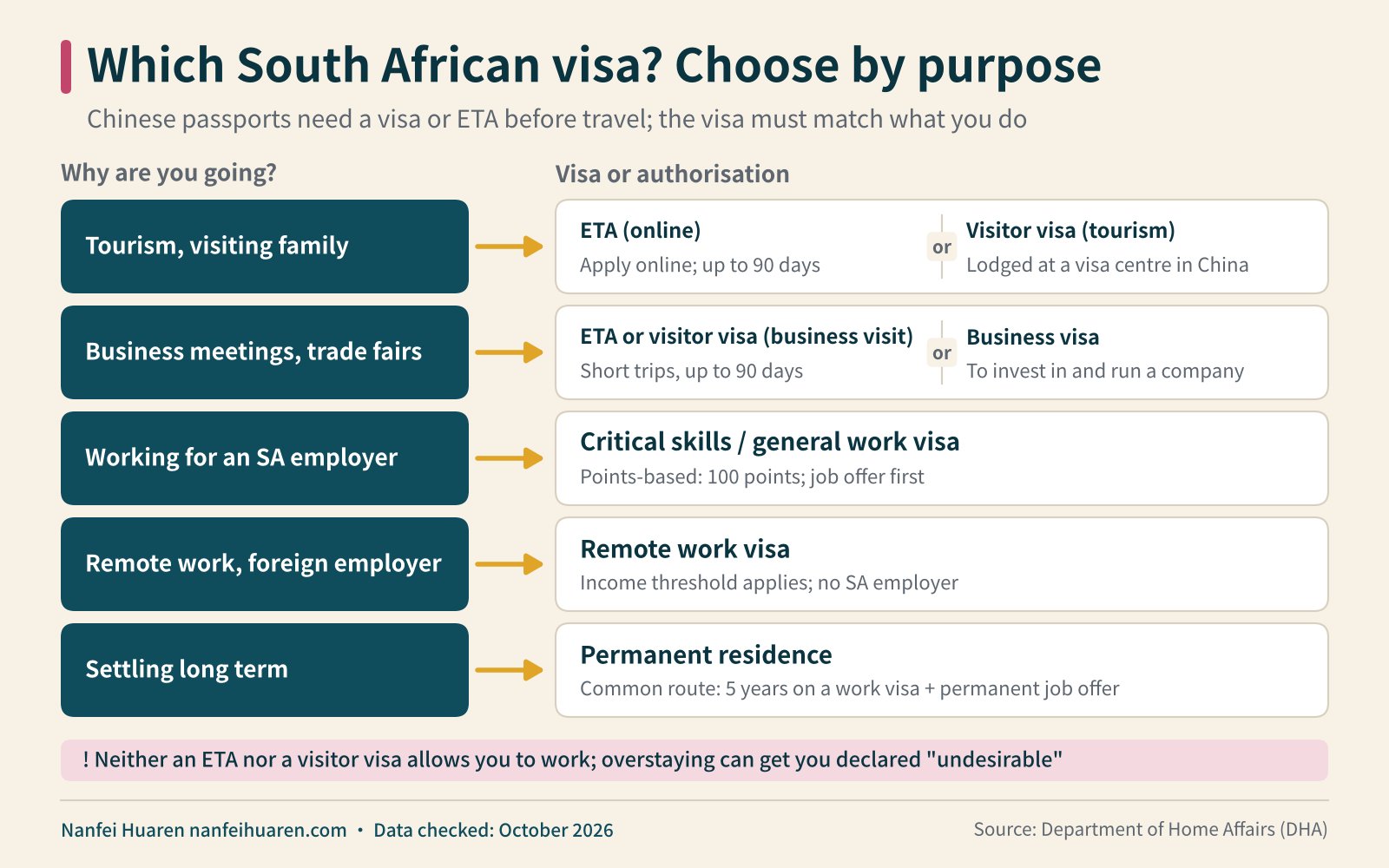 Which South African visa? Choose by purpose infographic (South Africa visa)