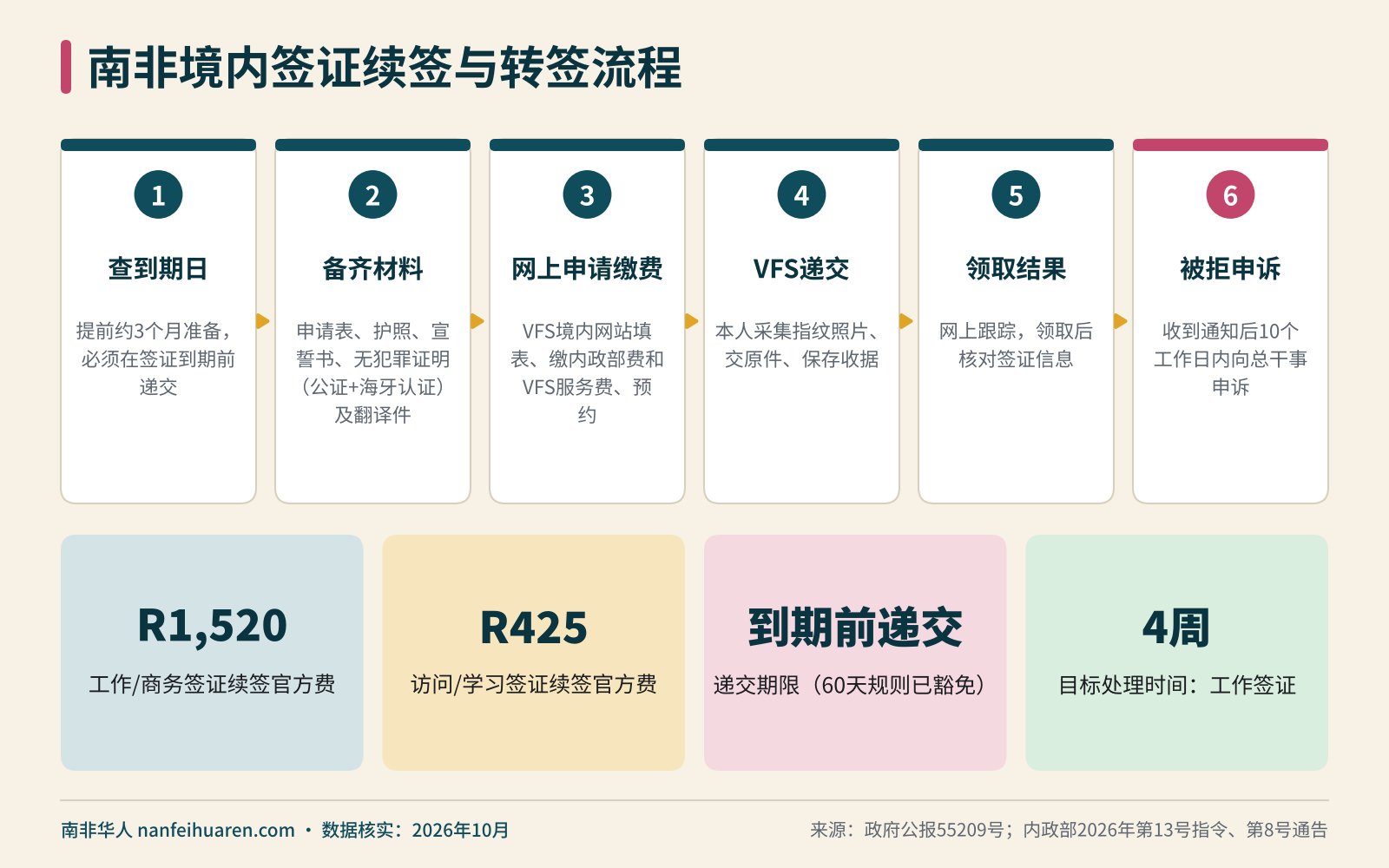南非境内签证续签与转签流程信息图(南非签证续签)
