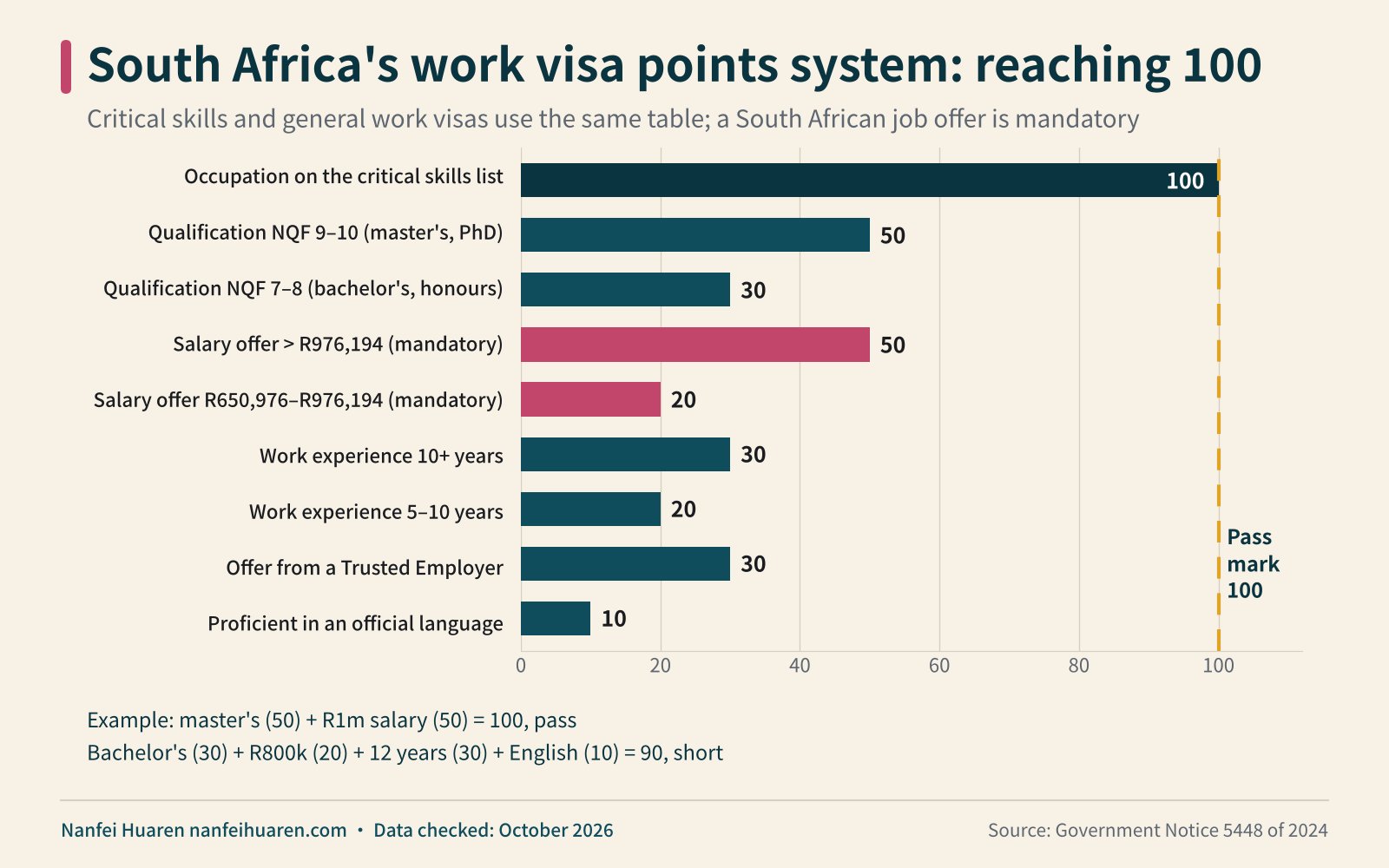 South Africa's work visa points system: reaching 100 infographic (South Africa work visa)