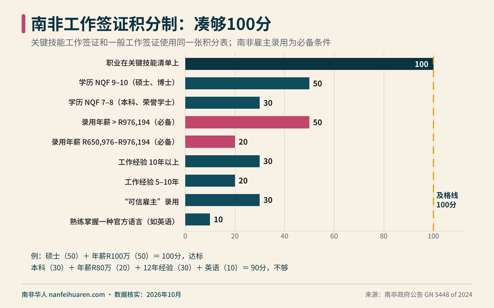 南非工作签证积分制:凑够100分信息图(南非工作签证)